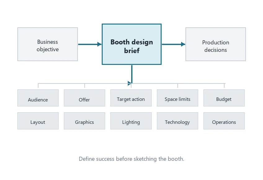 Planning flow infographic showing business objective, booth design brief and production decisions for trade show booth design