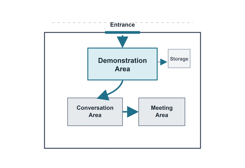 Top-view trade show booth layout with entrance, demo area, conversation area, meeting area, storage and visitor flow