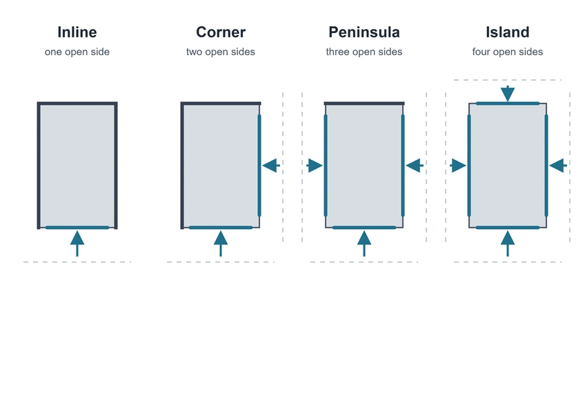 Access diagram comparing inline, corner, peninsula and island trade show booth structures